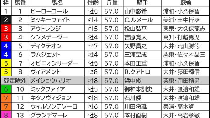 【帝王賞】勝ち名乗り挙げる重要ステップを制した“希少産駒”がさらなる飛躍へ　大井なら「いかんなく持ち味発揮」可能
