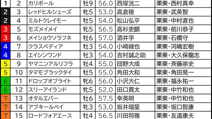 【北九州記念／枠順】ヨシノイースターが「0.0.1.9」の大外イン　フラットな傾向も「脚質で取捨可能」単回収値606の穴候補は
