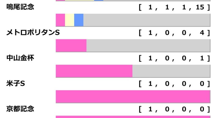 【七夕賞／前走ローテ】昨年は該当馬“3分の2”が馬券内の好相性レースとは？　単回収値「980」の充実5歳馬が狙い目か