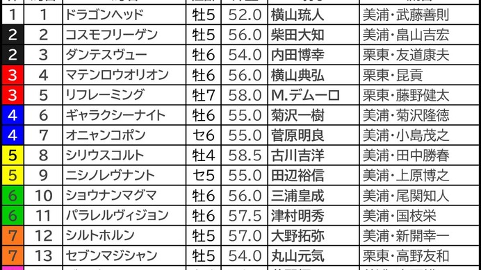 【七夕賞／枠順】シリウスコルトが枠×脚質で「5.2.2.7」の好データ該当　今年はBコース替わりで内枠勢にもチャンス広がるか