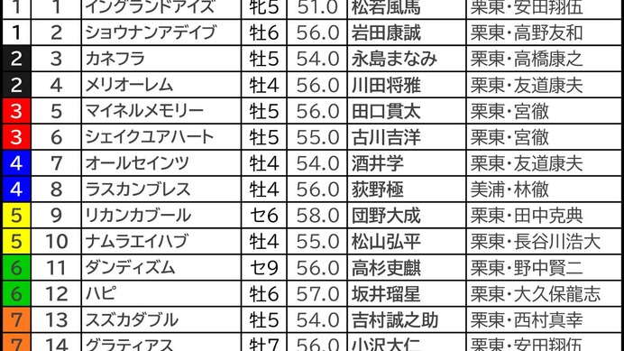 【小倉記念／枠順】ハピが“馬券内率50.0％”該当　「5.2.2.8」単回収値481の高回収で狙いが立つ馬は