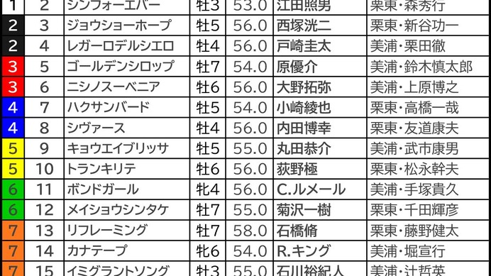 【関屋記念／枠順】開幕週でも外有利か　カナテープは“勝率60％”の好枠も、昨年敗戦のプレサージュリフトと重なる不安材料が……