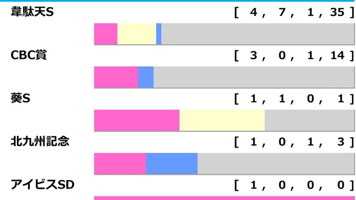 【アイビスSD／前走ローテ】カルロヴェローチェに“連対率3.3％”の鬼門データ　「狙うしかない」勝ち馬候補は快速牝馬2騎