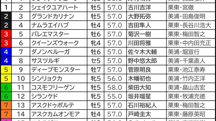 【新潟記念／枠順】他頭数なら8枠優勢が顕著　有力一角に「3.1.1.0」鉄板データの可能性浮上