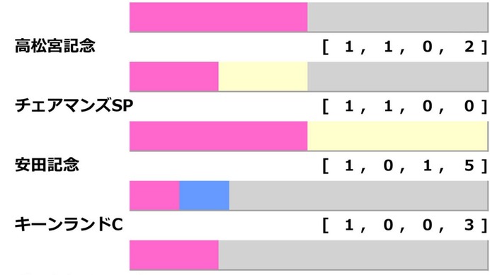 【セントウルS／前走ローテ】夏稼働組vs.春実績馬の構図　“勝率50%該当”トウシンマカオと人気盲点5歳馬に単勝妙味あり