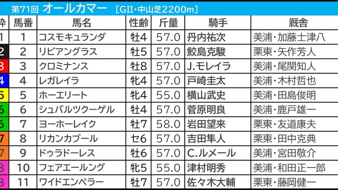 【オールカマー／枠順】コスモキュランダが「0.4.0.1」の鉄板枠　11頭立ての今年、少頭数なら“内優勢”が顕著に