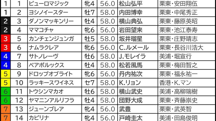 【スプリンターズS／枠順】トウシンマカオが「馬券内率5％」の不振枠　“高配当の使者”は内枠の後方勢