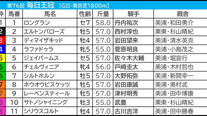 【毎日王冠／枠順】サトノシャイニングが「6.1.0.0」該当で確勝級　枠×脚質で“回収値100以上”の狙い馬は