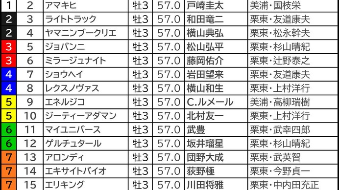 【菊花賞／枠順】人気サイドは内枠理想「3頭で明暗」　伏兵なら外枠で“馬券内率55.6%”該当馬は
