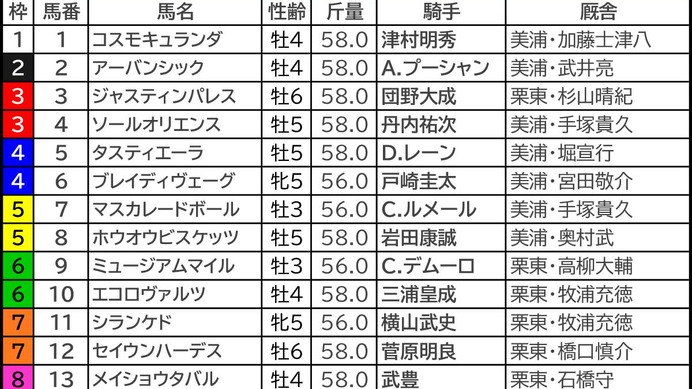 【天皇賞秋／枠順】タスティエーラは5勝の4枠も「0.0.1.11」該当の可能性浮上　外枠から積極的な競馬をした“穴馬に残り目”