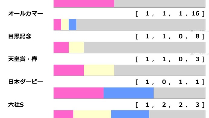 【アルゼンチン共和国杯／前走ローテ】ローシャムパークに減点材料　狙いは“10人気1着”激走パターンの2頭
