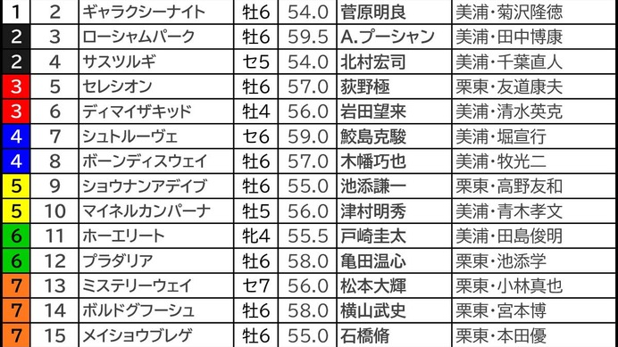 【アルゼンチン共和国杯／枠順】スティンガーグラスが入った“フルゲート大外”の成績は……伏兵が「0.3.1.5」該当で馬券内チャンス