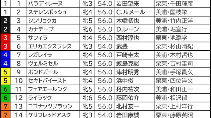 【エリザベス女王杯／枠順】レガレイラは“昨年と同じ”人気馬凡走が目立つ枠にイン　例年好走ありの枠から「馬券内率77.8％」該当馬は