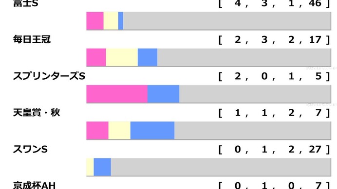 【マイルCS／前走ローテ】3年連続Vは富士S組　一発ありは“10人気3着”実績の別路線組から爆穴2頭