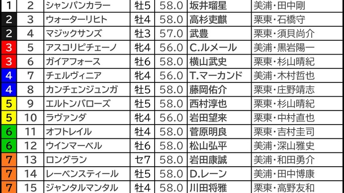 【マイルCS／枠順】有力一角が「4.0.1.2」鉄板級の好枠　伏兵なら“複回収値100超え”の内枠に妙味あり
