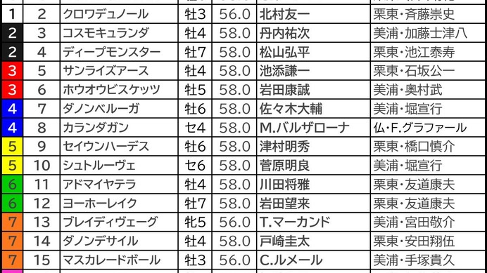 【ジャパンC／枠順】連対20頭中17頭が1～8番　クロワデュノール、マスカレードボールは「5.3.1.1」と「0.1.1.7」で明暗