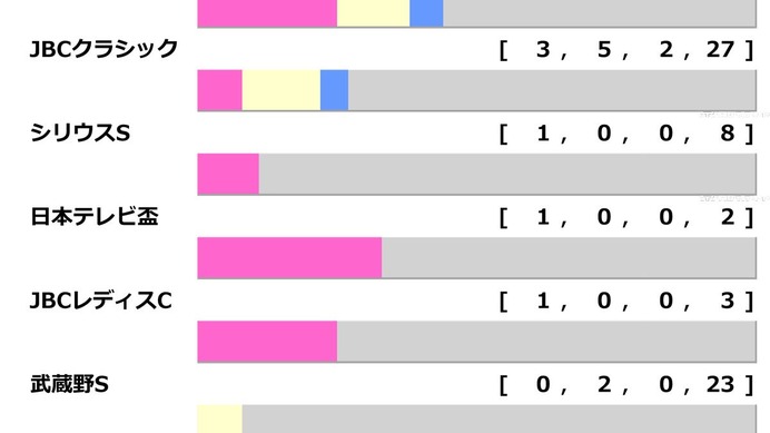 【チャンピオンズC／前走ローテ】ルクソールカフェとダブルハートボンドに黄信号、一発ありは“10人気3着”パターン