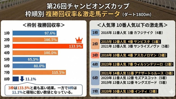 【チャンピオンズC／複勝回収率】好成績は「3枠」と「逃げ」　過去10年データから“人気薄の激走馬”と好走傾向を振り返る