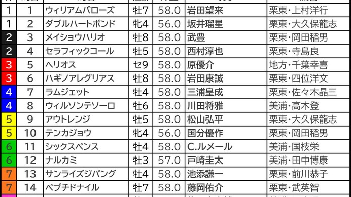 【チャンピオンズC／枠順】6枠のナルカミに勝率6.3％、単回収値23の不振データあり　“馬券内率64.7％”該当の軸候補は
