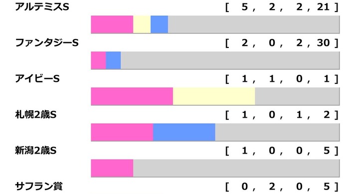 【阪神ジュベナイルF／前走ローテ】アルテミスS組が過去5勝も1着条件は2着内限定　アランカールは「0秒3」の条件クリア
