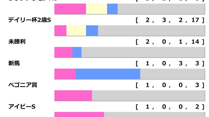 【朝日杯FS／前走ローテ】リアライズシリウスに馬券内率“0％”の鬼門　新馬・未勝利Vのトレンドで爆穴浮上