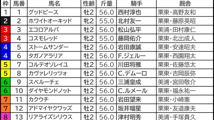 【朝日杯FS／枠順】アドマイヤクワッズが唯一連対ゼロの7枠　軸に最適の“馬券内率92.3％”該当馬は……