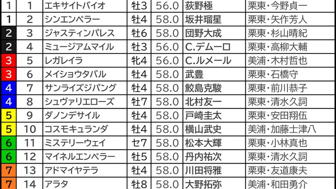 【有馬記念／枠順】“武豊のとなりはパーフェクト”　「0.2.1.4」伏兵の好走が目立つ好枠を手にしたのは