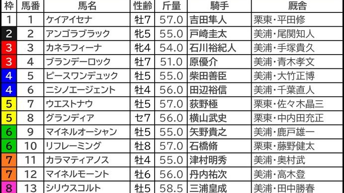 【中山金杯／枠順】Bコース使用も内枠優勢は継続　2頭に1頭が好走「複回収215」の押さえたい伏兵は