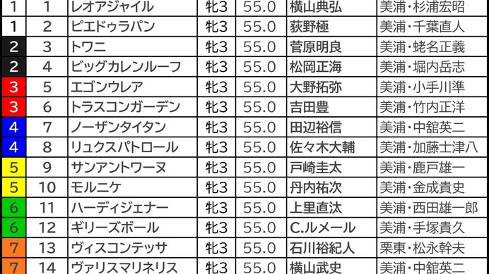 【フェアリーS／枠順】中山マイルでも成績フラット“最多勝利＆高回収”は1、7、8枠　「2.0.3.5」の好枠に不気味な存在浮上