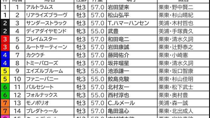 【シンザン記念／枠順】モノポリオ、アルトラムスら人気一角は「3.1.2.4」と「0.2.0.13」で明暗　多頭数の“穴”は外枠