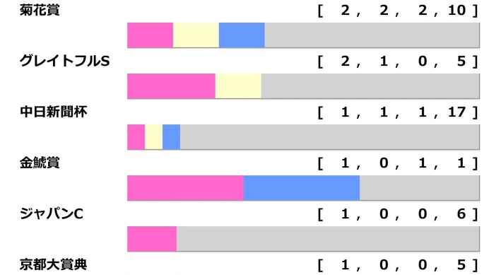 【日経新春杯／前走ローテ】菊4着ゲルチュタールは連対率100％該当　ライラックは「0.0.0.5」の不振データに抵触