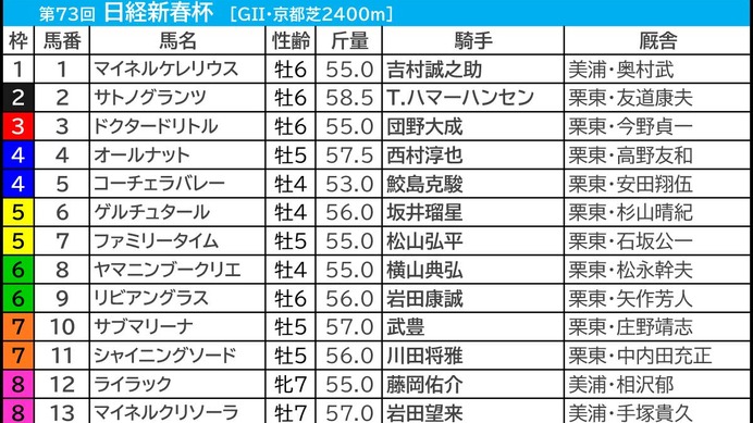 【日経新春杯／枠順】直近「全6勝が1桁馬番」ゲルチュタールに馬券内率75％　“外枠×先行力”の伏兵なら押さえる価値あり