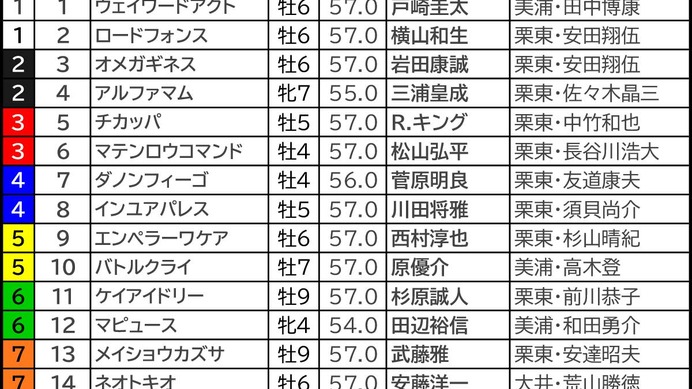 【根岸S／枠順】有力一角が“馬券内率70％×複回収値100超”に該当　内外でそれぞれ押さえておきたい伏兵は