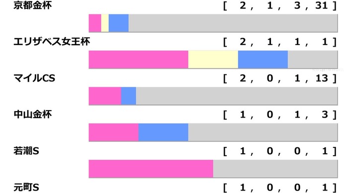 【東京新聞杯／前走ローテ】ウォーターリヒトとブエナオンダに“黄信号”データ浮上　マイルCS大敗に盲点潜む