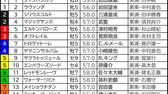 【東京新聞杯／枠順】鬼門3枠に実力上位2頭がイン　ウォーターリヒトは昨年と同じ6枠12番「脚質×枠」で好データに再び該当