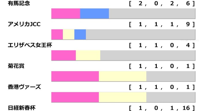 【京都記念／前走ローテ】過去10年7勝はGI組、菊2着エリキングから「トレンド」の格下2・3着付けが狙い目