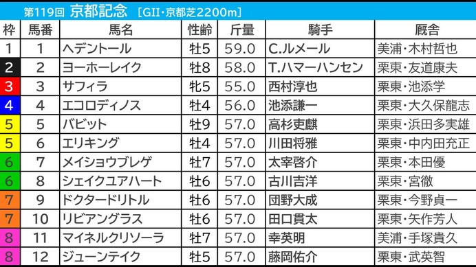 【京都記念／枠順】1～8番枠×先行馬が全7勝、11番枠より外なら「0.2.2.21」で妙味薄　“鉄板級”の好枠を手にしたのは