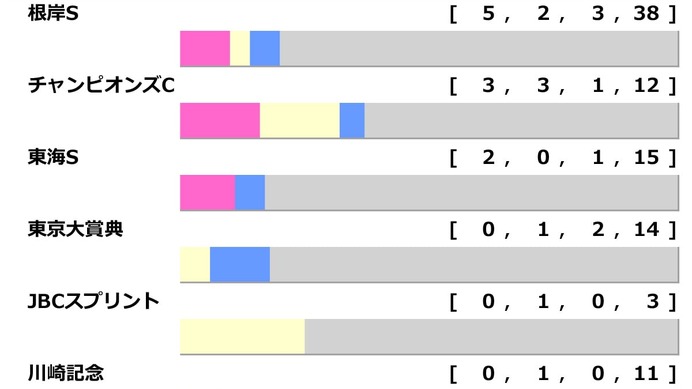 【フェブラリーS／前走ローテ】チャンピオンズC上位馬＋コスタノヴァに黄信号、伏兵陣に好データずらりで波乱の年か