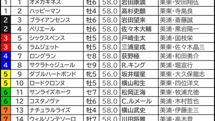 【フェブラリーS／枠順】5人気以内×真ん中枠が「馬券内率72.7％」の安定感　伏兵は“5枠まで”が好走ライン