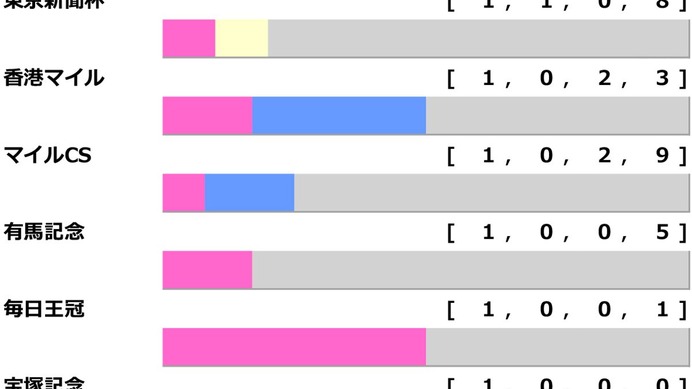 【中山記念／前走ローテ】レーベンスティールやチェルヴィニアより“金杯1着馬”が上　特注馬は「距離短縮組」に潜む