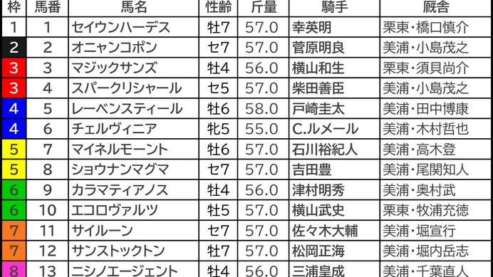 【中山記念／枠順】開幕週＋内回りコースで1～5番から“毎年好走馬”出現　昨年2着のエコロヴァルツに今年は試練の枠