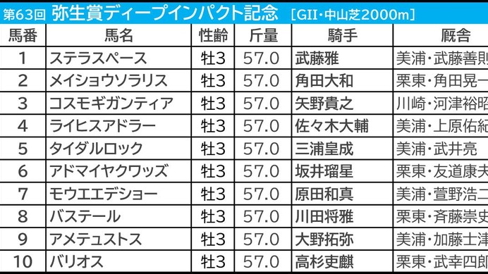 【弥生賞／枠順】少頭数なら断然“外有利”　有力一角は「1.1.3.11」と「6.5.1.6」で明暗分かれる