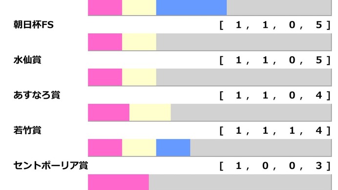【スプリングS／前走ローテ】クレパスキュラーは“連対率66.7%”該当で過去圧勝馬に酷似　唯一2勝の共同通信杯組は「黄信号」