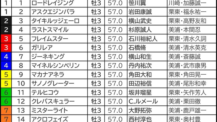 【スプリングS／枠順】7・8枠が好成績も“多頭数なら話は別”　ノーザンF生産3騎が「1.0.0.16」該当