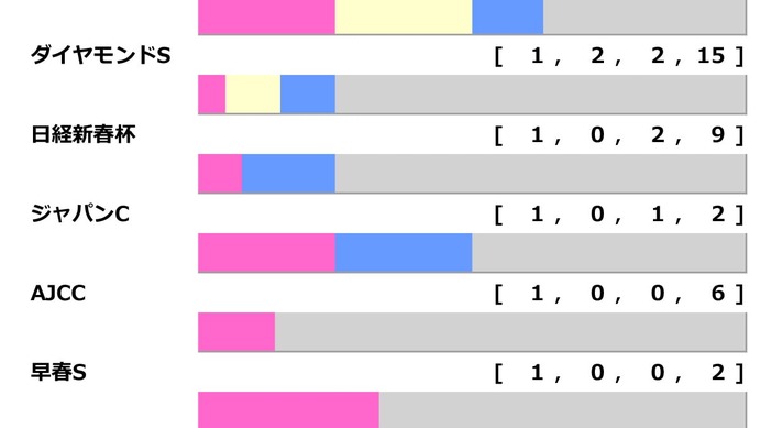 【阪神大賞典／前走ローテ】「出れば半分以上は連対する」無条件で買いの有馬記念組　ダノンシーマの前走芝2000m組は“1勝のみ”