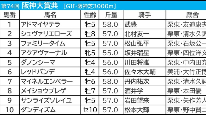 【阪神大賞典／枠順】“人気馬でも0勝”の不振枠にアドマイヤテラがイン　高値安定「3.1.1.3」の軸候補は