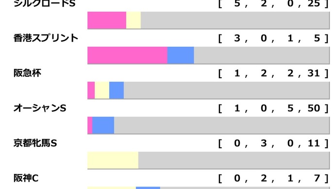 【高松宮記念／前走ローテ】サトノレーヴの香港スプリントは“単回収値215%”ベタ買いOK　穴候補は過去「66万馬券演出」の1400m組