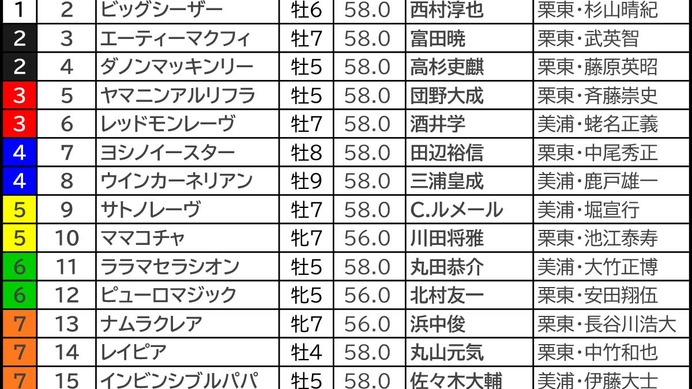 【高松宮記念／枠順】人気一角が“馬券内率77.8％”勝ち負け濃厚の好枠GET　パンジャタワーには「0.0.0.8」の逆風