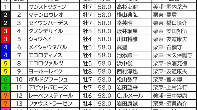 【大阪杯／枠順】ショウヘイが「2.1.0.1」脚質マッチの好枠GET　“馬券内率50%”前後で要警戒の伏兵出現