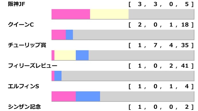 【桜花賞／前走ローテ】スターアニスは「2.2.0.0」で堅軸か　“馬券内率60.0%”のステップを踏む伏兵は警戒